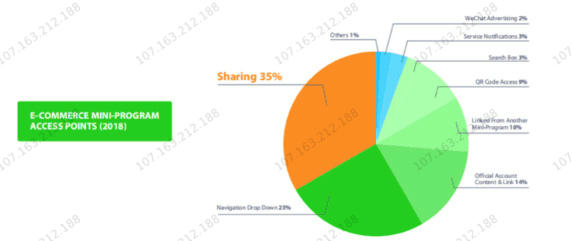 分享为电子商务小程序带来了三分之一的流量